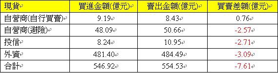 現貨三法人交易情形