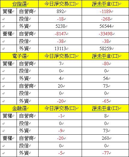 選擇權買權賣權三大法人交易情形