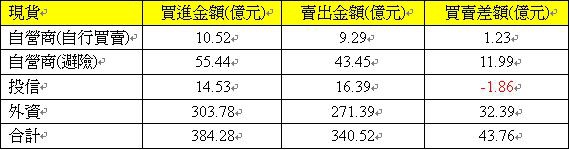 現貨三法人交易情形