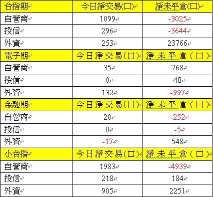期貨三大法人交易情形 期貨三大法人交易情形