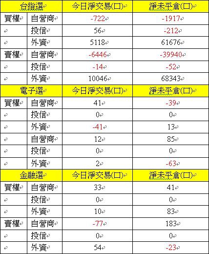 選擇權買權賣權三大法人交易情形 選擇權買權賣權三大法人交易情形
