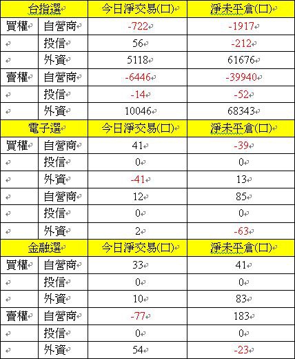 選擇權買權賣權三大法人交易情形