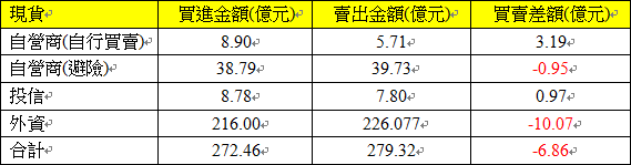 現貨三大法人交易情形 現貨三大法人交易情形