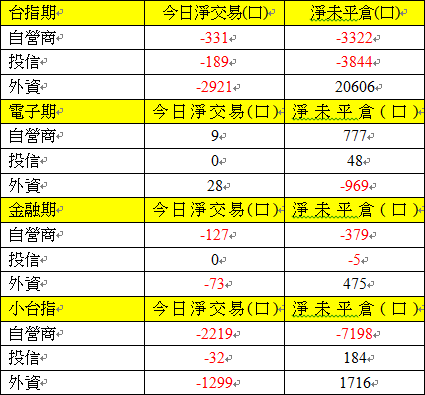 期貨三大法人交易情形