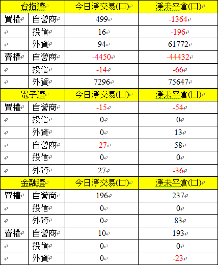 選擇權三大法人交易情形 選擇權三大法人交易情形