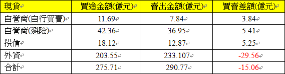 現貨三大法人交易情形 現貨三大法人交易情形