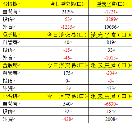 期貨三大法人交易情形