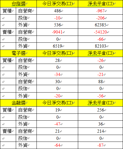 選擇權三大法人交易情形