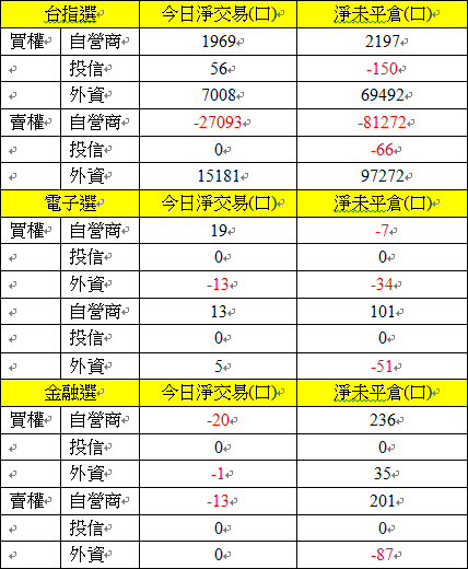 選擇權三大法人交易情形 選擇權三大法人交易情形