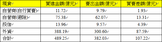 現貨三大法人交易情形