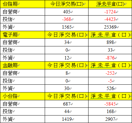 期貨三大法人交易情形 期貨三大法人交易情形