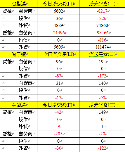 選擇權三大法人交易情形