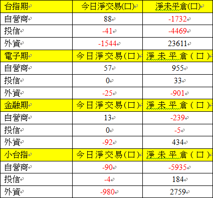 期貨三大法人交易情形