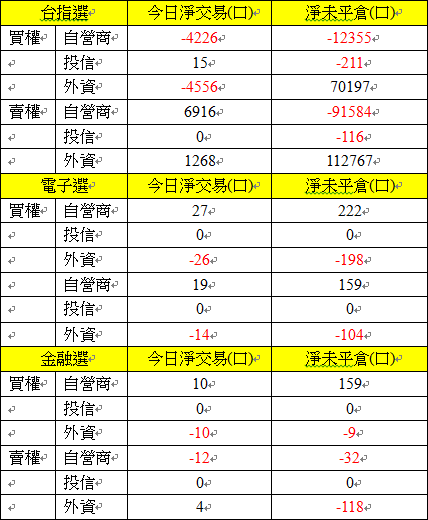 選擇權三大法人交易情形