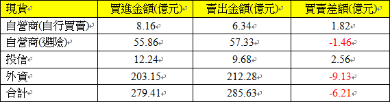 現貨三大法人交易情形 現貨三大法人交易情形