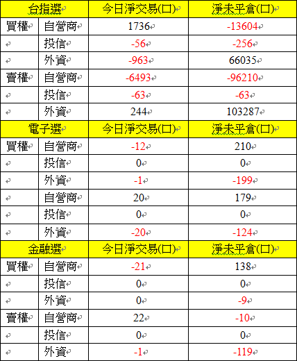 選擇權三大法人交易情形