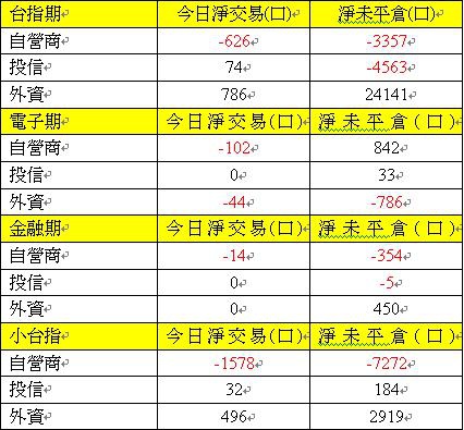 期貨三大法人交易情形 期貨三大法人交易情形