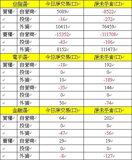 選擇權買權賣權三大法人交易情形