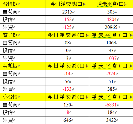 期貨三大法人交易情形 期貨三大法人交易情形