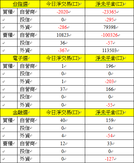 選擇權三大法人交易情形