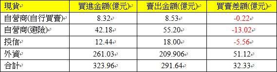 現貨三大法人交易情形 現貨三大法人交易情形