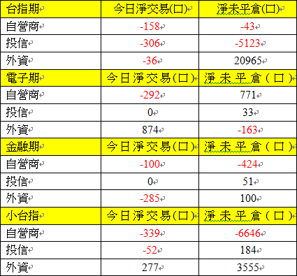 期貨三大法人交易情形