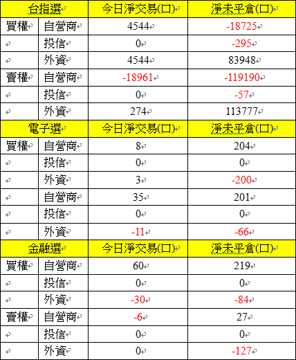 選擇權三大法人交易情形 選擇權三大法人交易情形