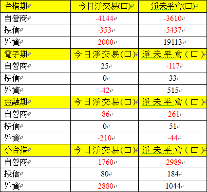 期貨三大法人交易情形