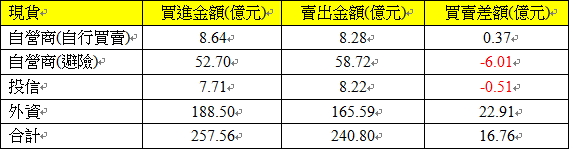 現貨三大法人交易情形 現貨三大法人交易情形