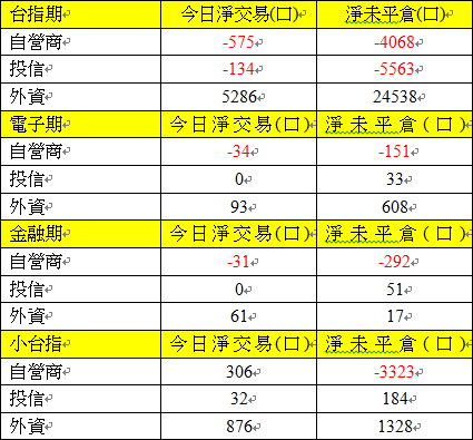 期貨三大法人交易情形