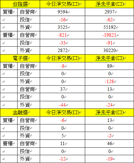 選擇權三大法人交易情形