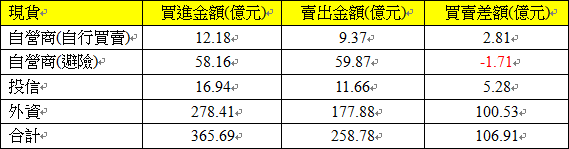 現貨三大法人交易情形