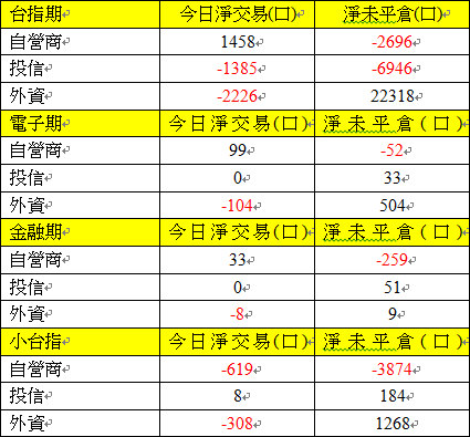 期貨三大法人交易情形