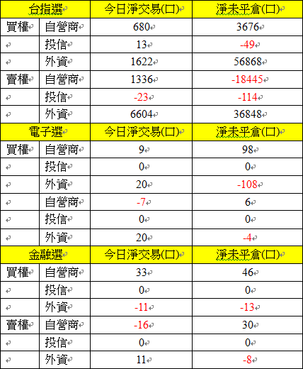 選擇權三大法人交易情形 選擇權三大法人交易情形