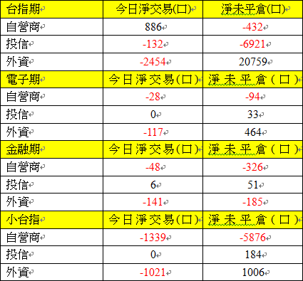 期貨三大法人交易情形