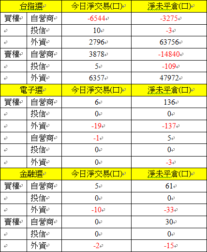 選擇權三大法人交易情形