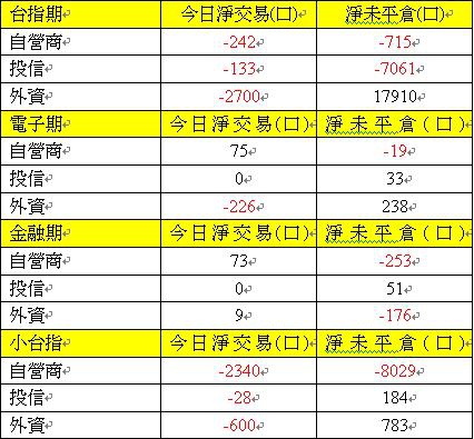 期貨三大法人交易情形 期貨三大法人交易情形