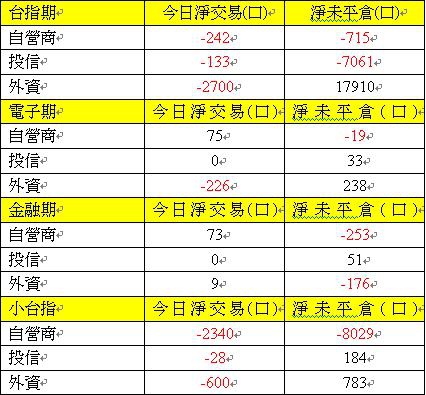 期貨三大法人交易情形