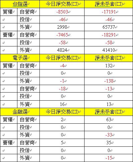 選擇權買權賣權三大法人交易情形 選擇權買權賣權三大法人交易情形