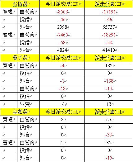 選擇權買權賣權三大法人交易情形