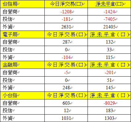 期貨三大法人交易情形