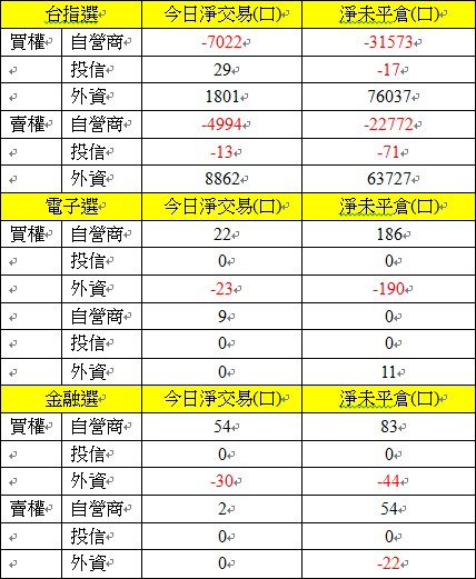 選擇權三大法人交易情形