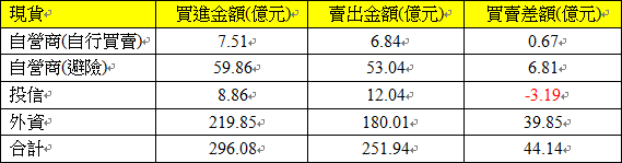 現貨三大法人交易情形