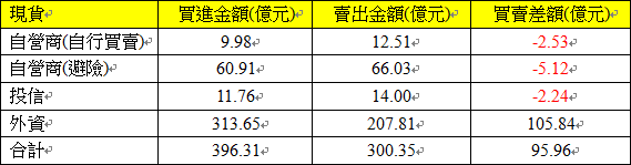 現貨三大法人交易情形