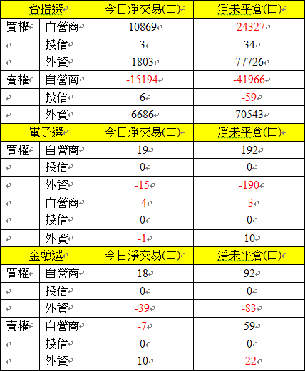 選擇權三大法人交易情形