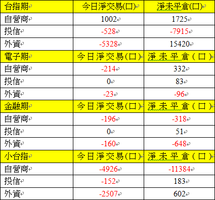 期貨三大法人交易情形