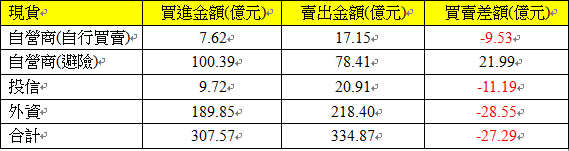 現貨三大法人交易情形