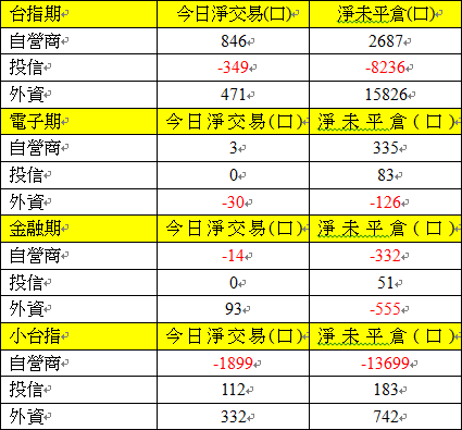 期貨三大法人交易情形