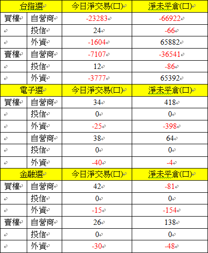 選擇權三大法人交易情形