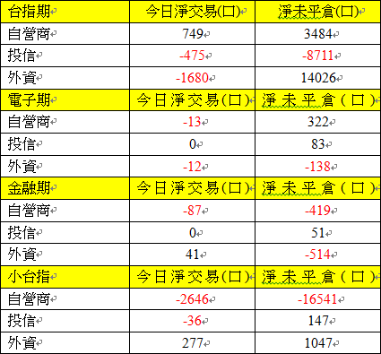 期貨三大法人交易情形